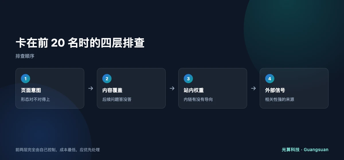 关键词排名卡位的四层排查顺序流程图