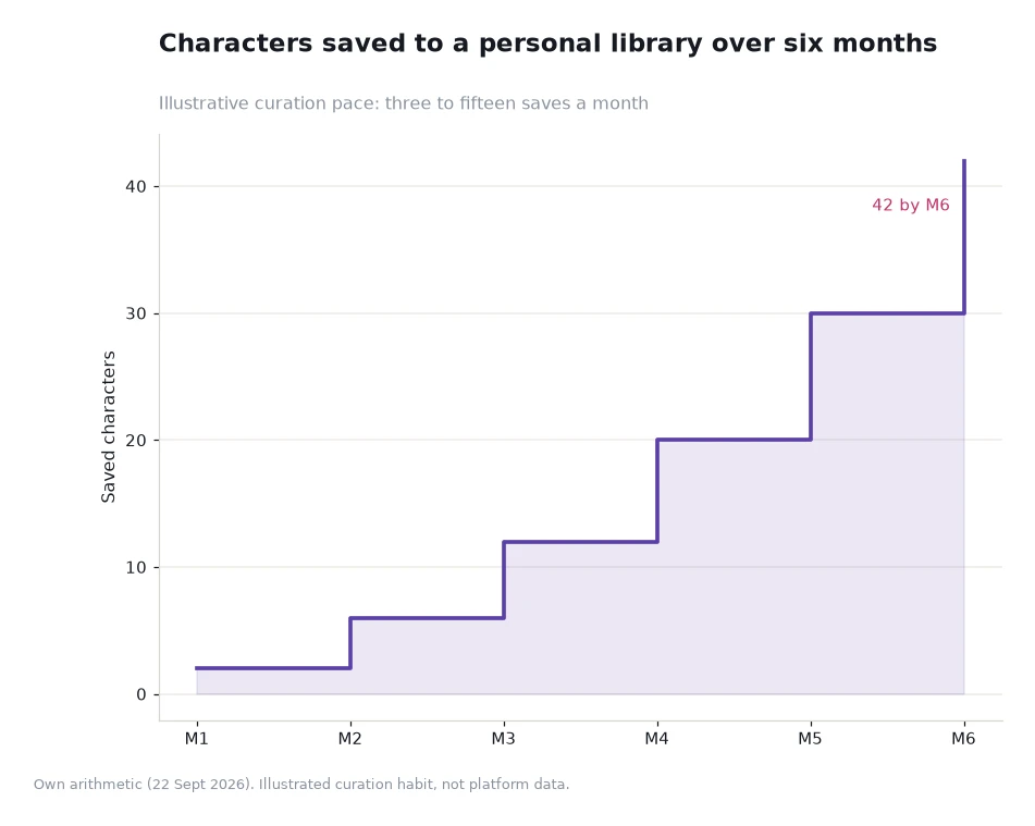Step chart showing a saved-characters library rising from two to forty-two across six months